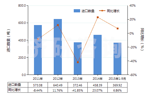 2011-2015年9月中國非零售純尼龍短纖多股紗線(包括纜線,純指按重量計尼龍或其他聚酰胺短纖含量≥85%)(HS55091200)進口量及增速統(tǒng)計